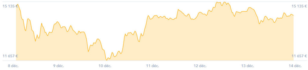 bitcoin taux de change cours 20171214