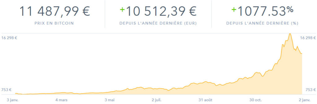 taux de change bitcoin annee 2017