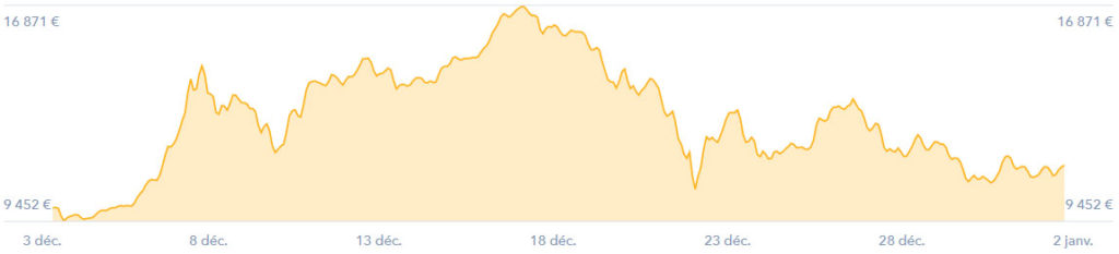 taux de change bitcoin decembre 2017